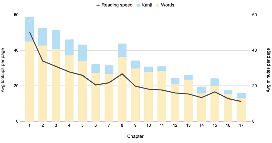 Graph showing my reading stats by chapter.