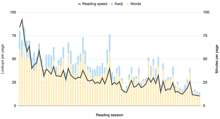 Graph showing my reading stats by session.